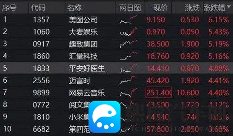 登顶全球增速最快车企,10月交付量突破4万,小米集团涨超4%!百亿港股互联网ETF(513770)溢价涨逾1%-1