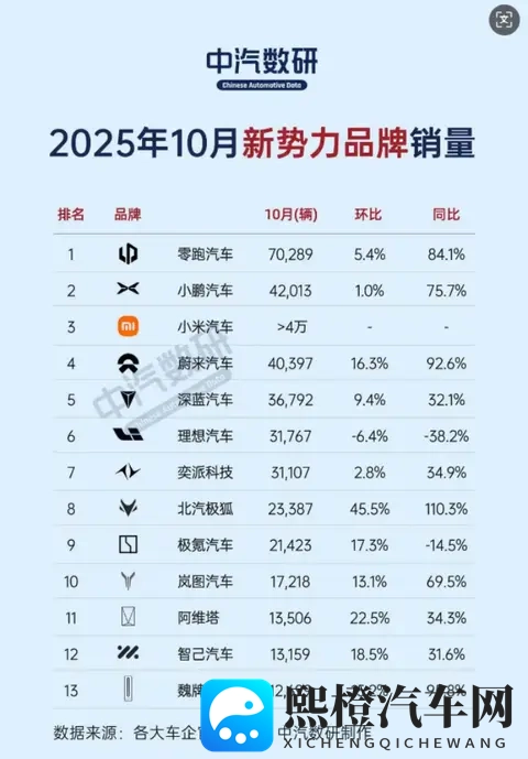 「蔚小理」彻底成为过去式，新势力10月销量暴涨暗藏着什么挑战？-1