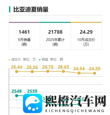 官方降价43万元 2026款比亚迪夏相比老款是否有提升-2