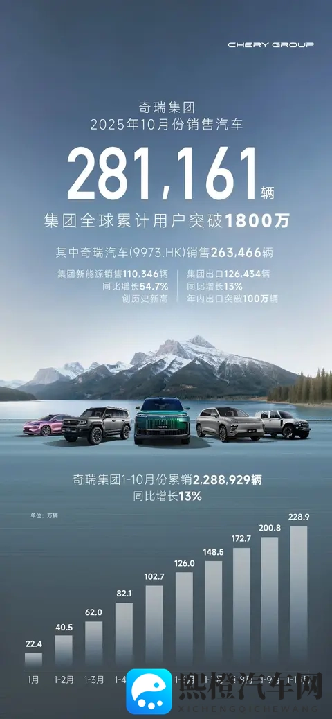 稳守出口基本盘，奇瑞集团公布10月销量281161辆-2
