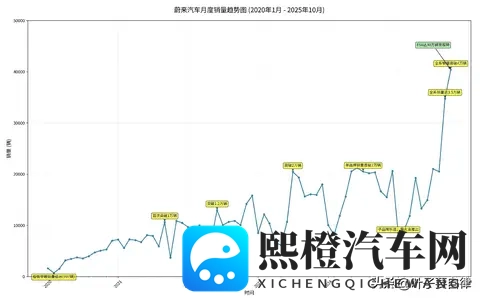 蔚来从“濒死”到“封神”的5年狂飙，这组数据看哭车主-1
