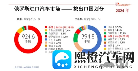 销量大幅下降58%，中国汽车为何被俄罗斯“抛弃”了？-1