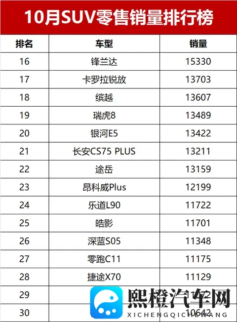 黑马逆袭！10月SUV销量榜，冠亚军易主，燃油车坚守半壁江山-1