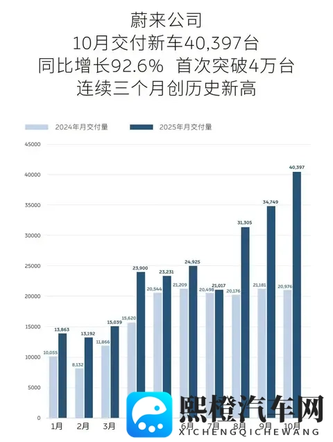 10月新势力销量榜：疯狂！零跑超7万，6家超3万！小米也4万+-3