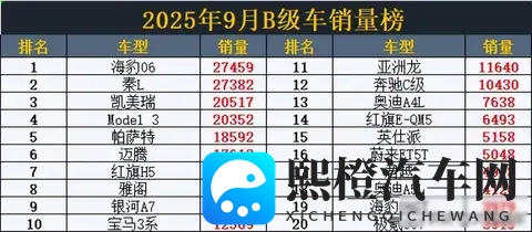 9月B级车销量突变！秦L丢冠，雅阁跌至第8，阿维塔06仅23名-1