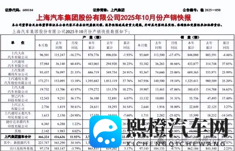 上汽集团25年10月销量454万辆增长13% 董事长王晓秋去年报酬237万-1