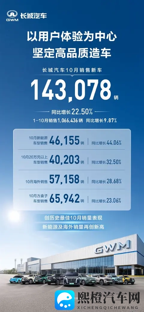 长城汽车10月销售1431万辆-1