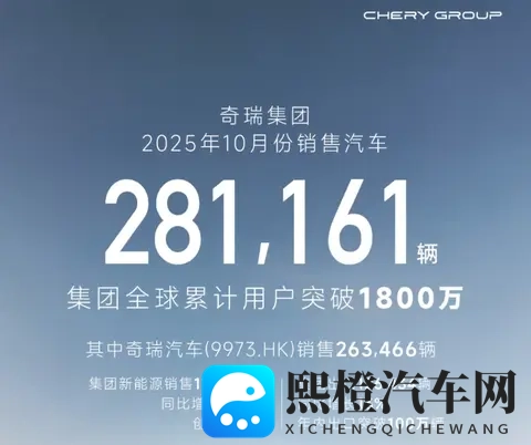 奇瑞宣布10月汽车销量281万辆,全球累计用户突破1800万-1