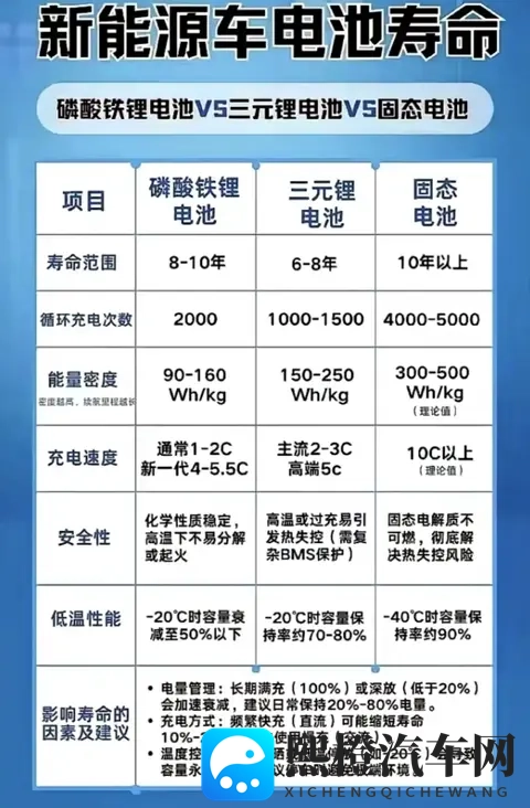 新能源车3种电池寿命大PK!差距达2倍,选错5年换电池亏6万?-1
