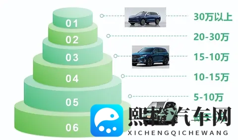 不同价格带买车关注点和热销车型，来匹配吧-2