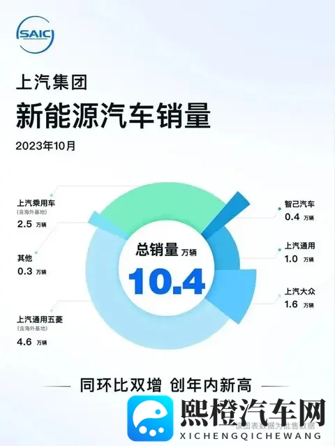 上汽销量连涨十个月，隐藏趋势与挑战更值得深思-3