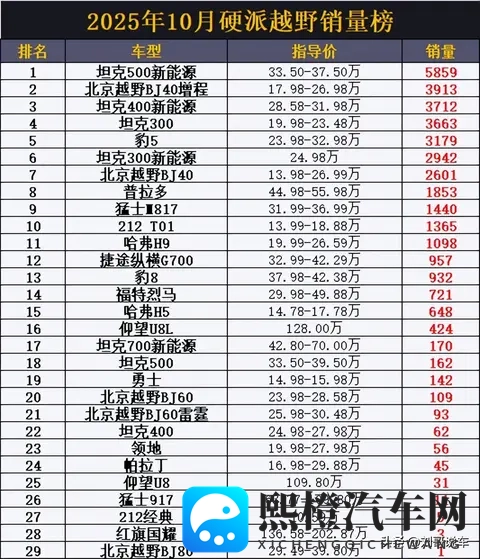 真的惨！10月硬派越野销量榜，坦克300丢冠，豹5第5，仰望U8L第16-2