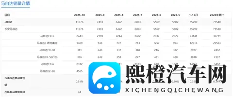 二线日系品牌马自达有转机：10月销量破万辆，增程车驱动销量增长-2