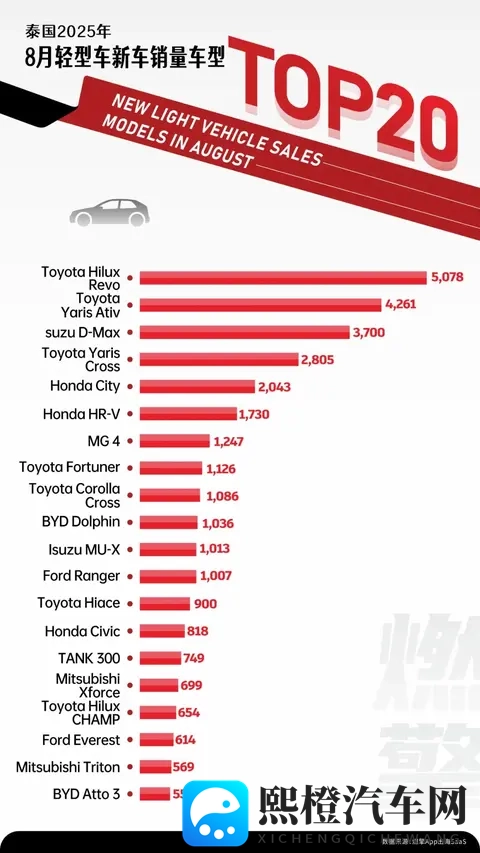 8月泰国轻型车市：日系电动转型迫在眉睫，中国品牌增长空间明确-1