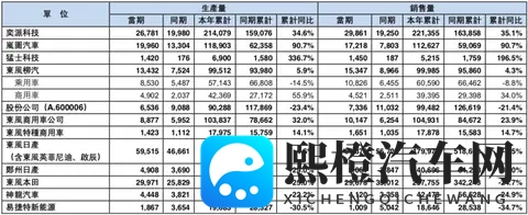 同比增长16%！东风集团最新销量发布-2