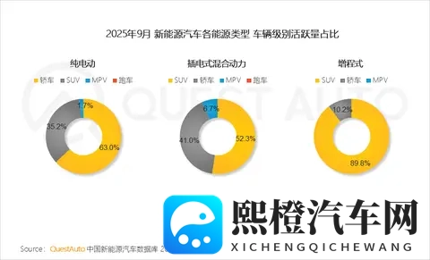 QuestAuto 2025年9月活跃量分析：纯电、插混及增程式汽车哪家强？-1