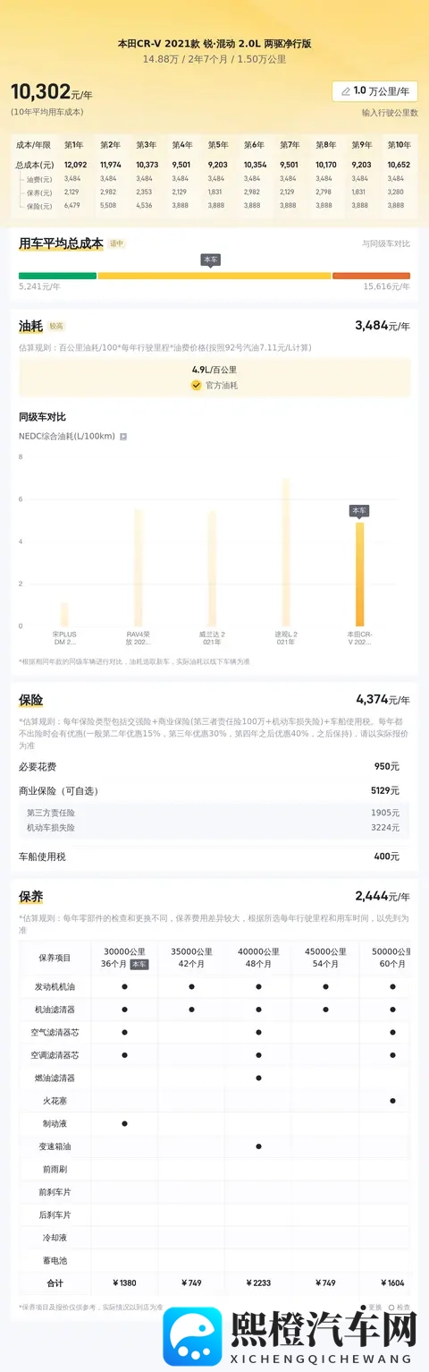 14万多拿下准新本田CR-V混动，家用代步省心选-1