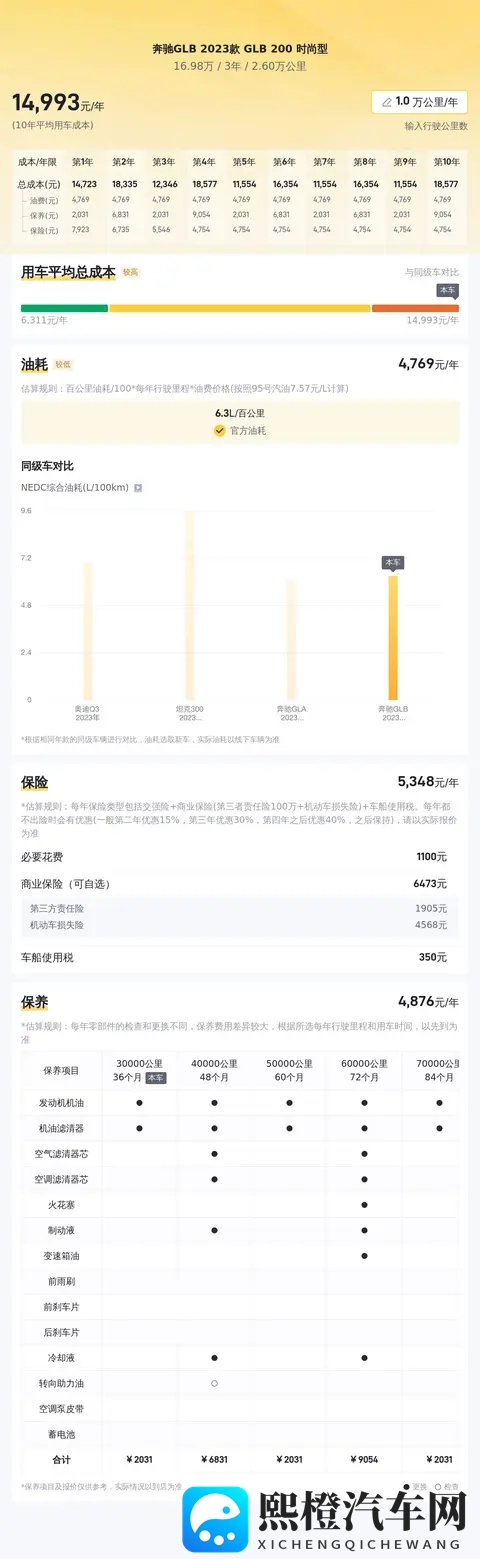 17万内拿下准新奔驰GLB,家用代步好选择!-1