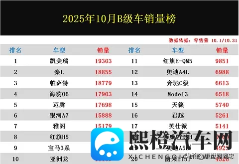 太惨了！10月B级车销量排名：秦L丢冠，凯美瑞崛起，亚洲龙进前十-2