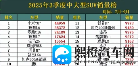 中大型SUV大洗牌！3季度销量榜，理想L6丢冠，宝马X5第5，豹8第23-2