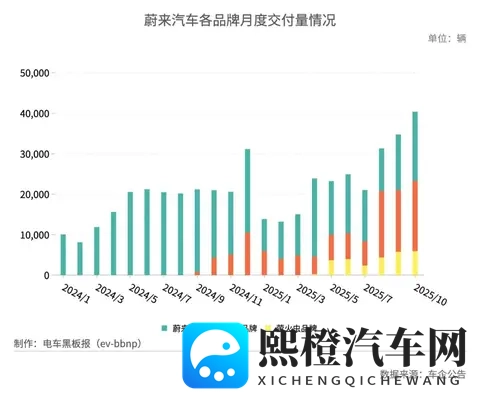 蔚来单月交付量首破4万辆,ES8与乐道L90贡献近半-1