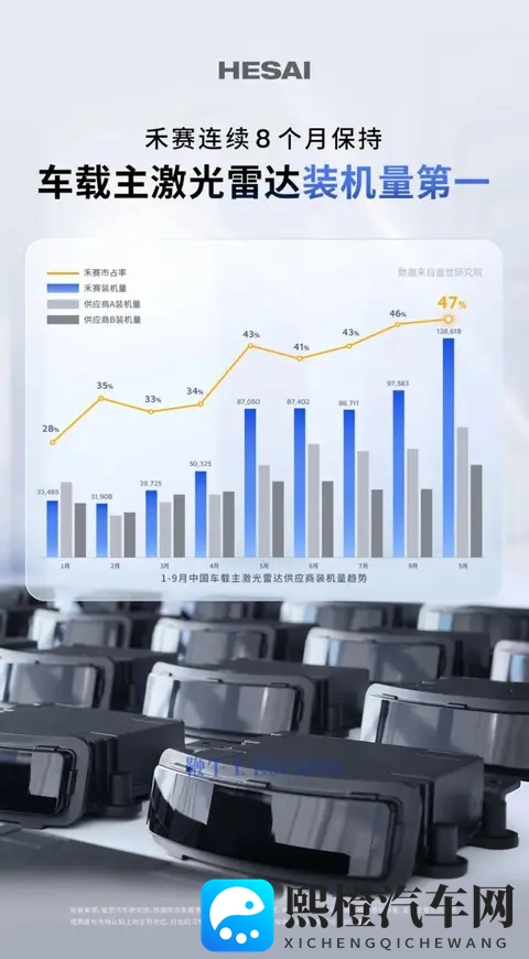 禾赛科技:激光雷达已累计交付超200万台-1