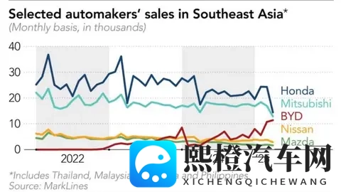 失守东南亚,日系车退守印度-1