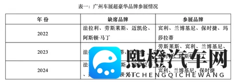 广州车展悬念之一：哪些超豪华车和著名品牌缺席-2