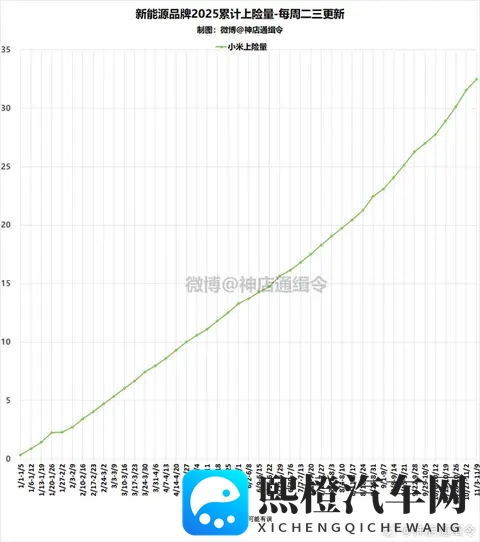 曝小米汽车全年累计交付破32万台 下周或完成年度目标-3