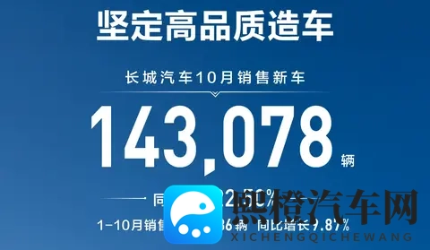 创造历史同期新高，长城汽车公布10月销量143078辆-1