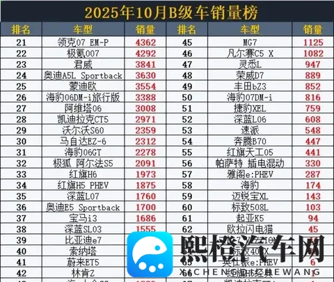 10月B级车销量崩盘！凯美瑞登顶海豹跌至第58名，Model 3惨遭腰斩-2