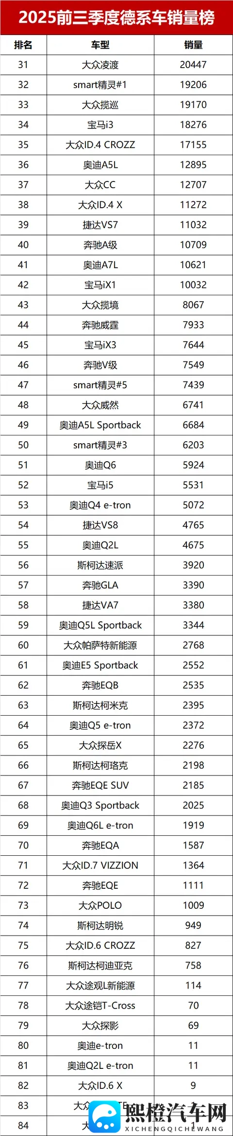 太惨了！前三季度德系车销量排名，速腾亚军，宝马X3大跌三成-1