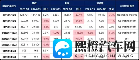 利润暴跌28%却上调全年预期?丰田2025Q3财报藏玄机-3