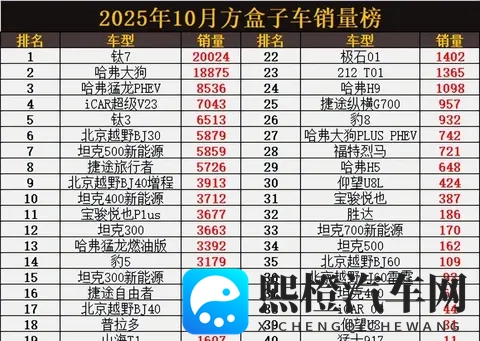 2025年10月方盒子车销量大洗牌：谁在逆袭？谁已掉队？-3