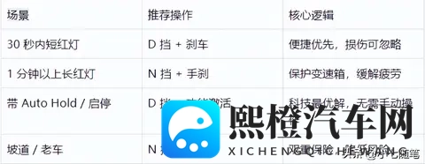 D挡派 vs N挡派！等红绿灯谁才是赢家？-2