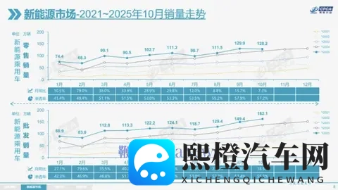 乘联分会：10月新能源乘用车市场零售1282万辆，同比增长73%-2
