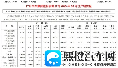 10月份广汽埃安销量同比下降2609%,当年的擂手理想已实现了反超-1