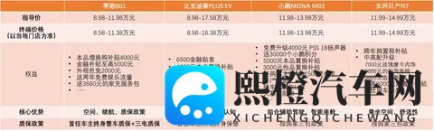 10万级纯电轿车四强探店：买谁还不清楚了吗？-2