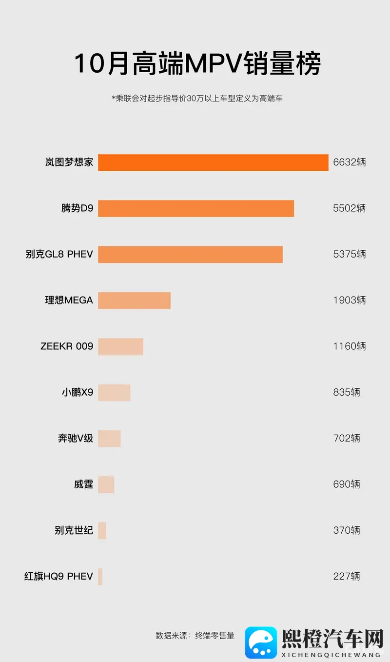 10月高端MPV销量榜：华系品牌领先_岚图梦想家成新销冠-1