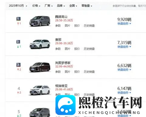 10月MPV销量榜出炉，主流车型稳中有跌，不过又来了一匹黑马-1