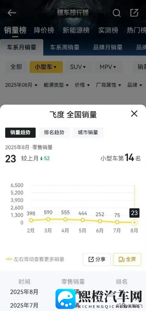 飞度迎清仓热潮,实用控与改装派争当忠实买单人-2