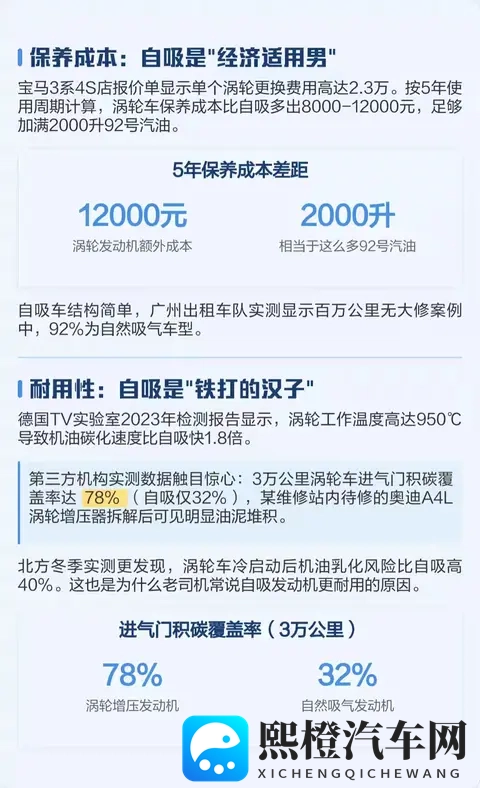 开10万公里才懂!二手家用车为啥自吸比涡轮香?老司机血泪总结-2