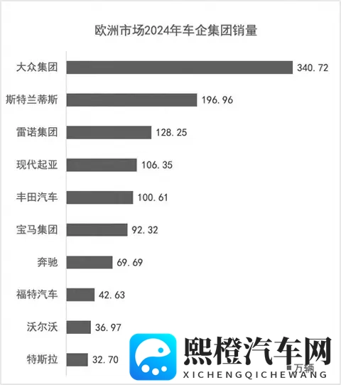 大众汽车亏损13亿欧,转型电动化失控,全球汽车霸主地位岌岌可危-3