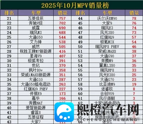 太惨了！10月MPV销量榜出炉：赛那丢冠，腾势D9第5，奥德赛仅第14-2