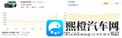 方盒子大肌肉加持，亏电油耗6L左右，哈弗猛龙PHEV改款后销量飙升-1