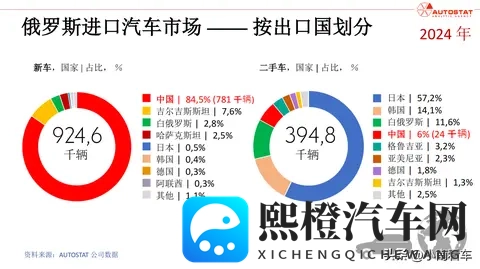 中国汽车对俄出口暴跌 58%！从赚几万到退潮，这堂课值了-2