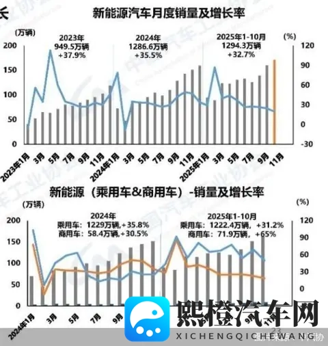 新能源汽车销量首超50%！碾压燃油车是偶然吗？-1