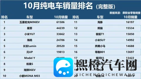 爆冷！10月纯电车销量：Model Y滑出前5，银河E5第17，AION Y第47！-1
