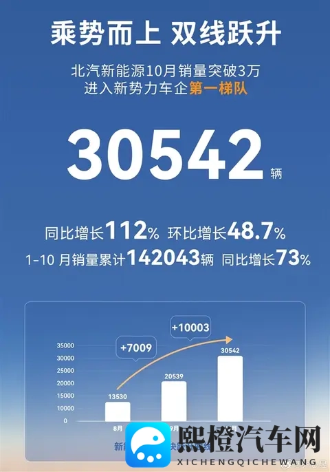 北汽新能源10月卖出30542辆-1