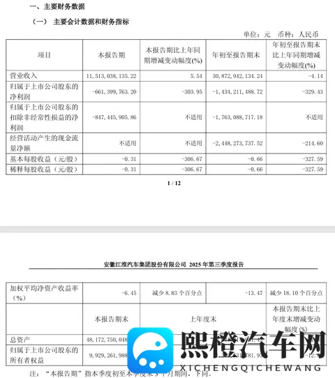 江淮汽车前三季度由盈转亏1434亿元-1
